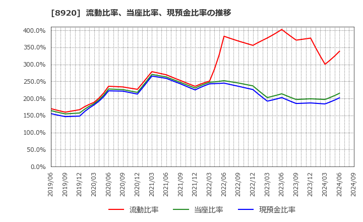 8920 (株)東祥: 流動比率、当座比率、現預金比率の推移