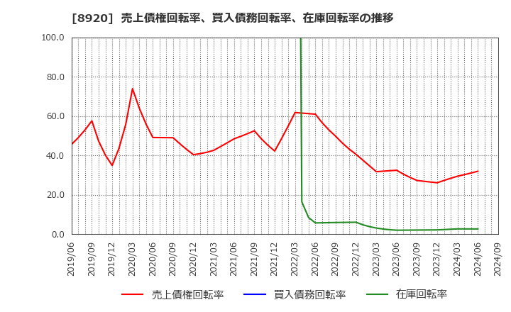 8920 (株)東祥: 売上債権回転率、買入債務回転率、在庫回転率の推移