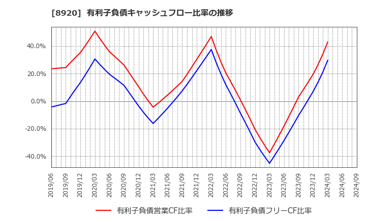 8920 (株)東祥: 有利子負債キャッシュフロー比率の推移