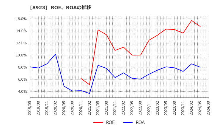8923 トーセイ(株): ROE、ROAの推移