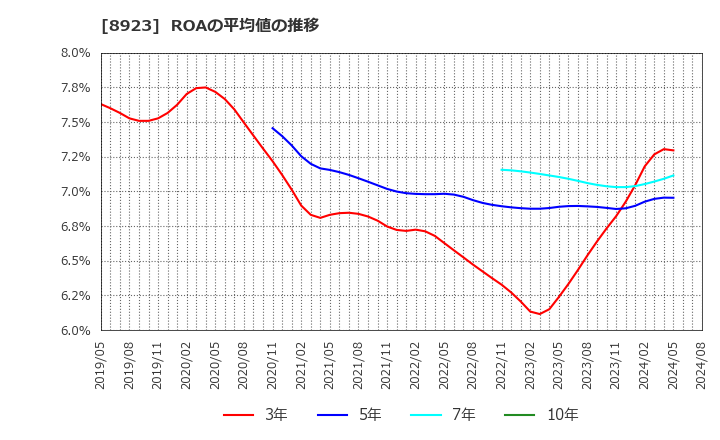 8923 トーセイ(株): ROAの平均値の推移