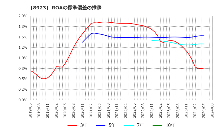 8923 トーセイ(株): ROAの標準偏差の推移