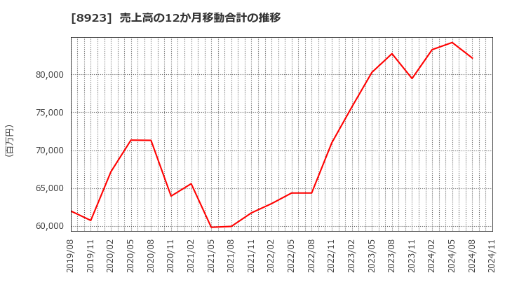 8923 トーセイ(株): 売上高の12か月移動合計の推移