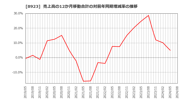 8923 トーセイ(株): 売上高の12か月移動合計の対前年同期増減率の推移