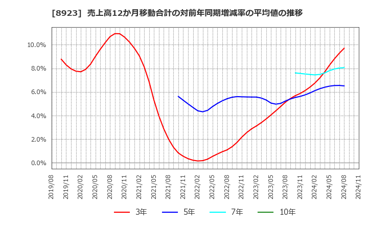 8923 トーセイ(株): 売上高12か月移動合計の対前年同期増減率の平均値の推移