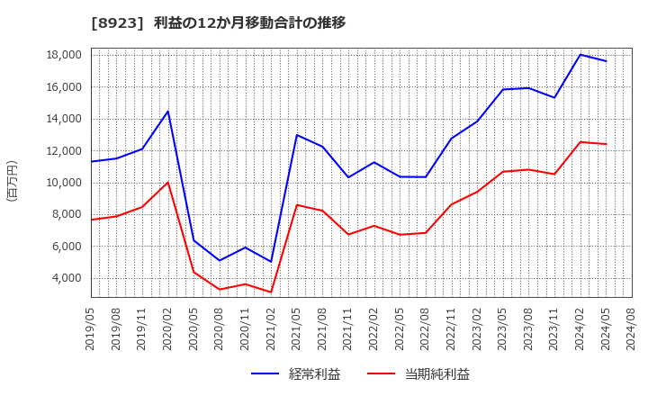 8923 トーセイ(株): 利益の12か月移動合計の推移