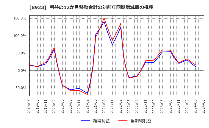 8923 トーセイ(株): 利益の12か月移動合計の対前年同期増減率の推移