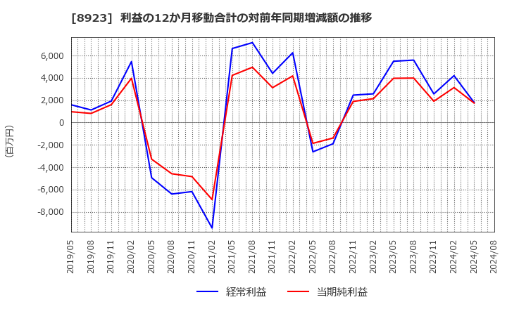 8923 トーセイ(株): 利益の12か月移動合計の対前年同期増減額の推移