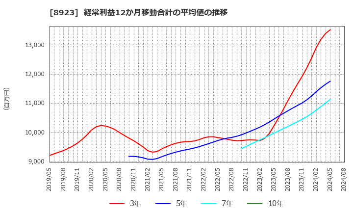 8923 トーセイ(株): 経常利益12か月移動合計の平均値の推移