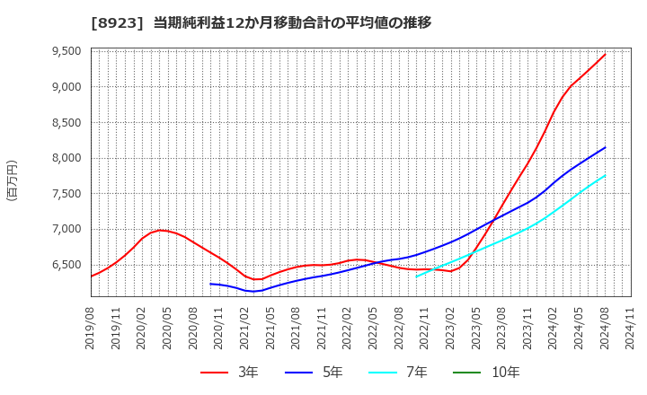 8923 トーセイ(株): 当期純利益12か月移動合計の平均値の推移