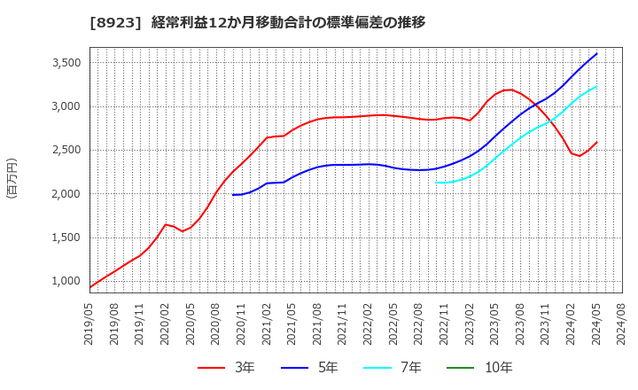 8923 トーセイ(株): 経常利益12か月移動合計の標準偏差の推移