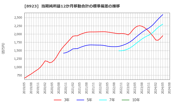 8923 トーセイ(株): 当期純利益12か月移動合計の標準偏差の推移