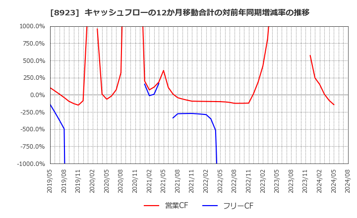 8923 トーセイ(株): キャッシュフローの12か月移動合計の対前年同期増減率の推移