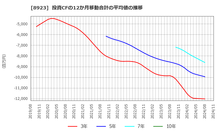 8923 トーセイ(株): 投資CFの12か月移動合計の平均値の推移