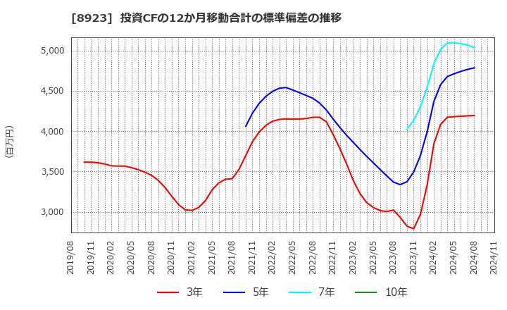 8923 トーセイ(株): 投資CFの12か月移動合計の標準偏差の推移