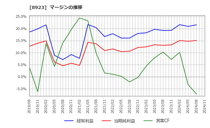 8923 トーセイ(株): マージンの推移