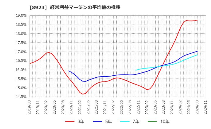 8923 トーセイ(株): 経常利益マージンの平均値の推移