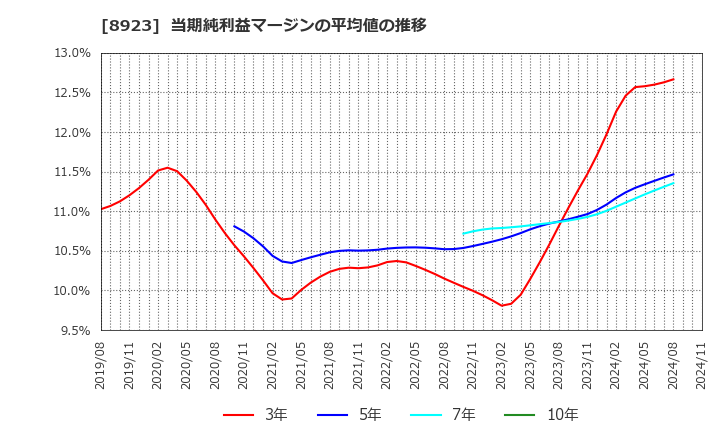 8923 トーセイ(株): 当期純利益マージンの平均値の推移