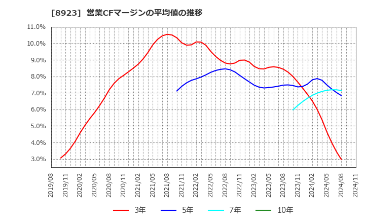 8923 トーセイ(株): 営業CFマージンの平均値の推移