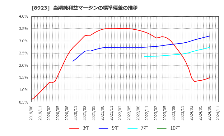 8923 トーセイ(株): 当期純利益マージンの標準偏差の推移