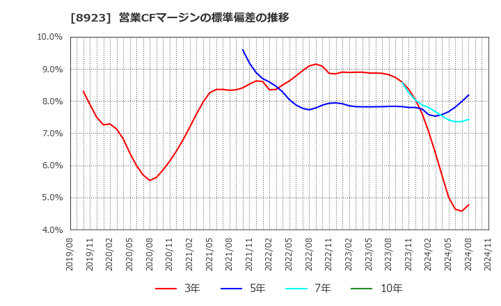 8923 トーセイ(株): 営業CFマージンの標準偏差の推移