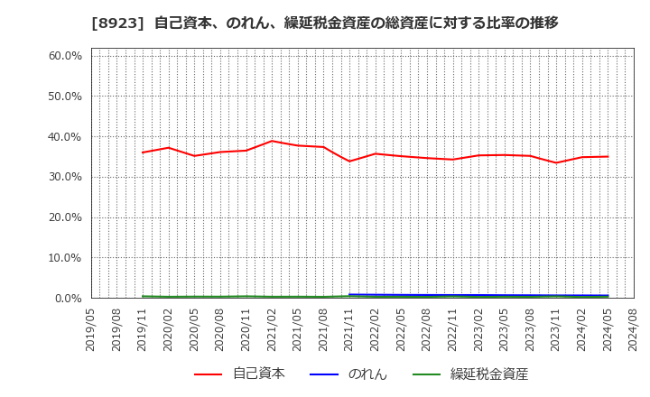 8923 トーセイ(株): 自己資本、のれん、繰延税金資産の総資産に対する比率の推移