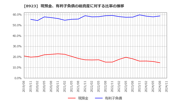 8923 トーセイ(株): 現預金、有利子負債の総資産に対する比率の推移