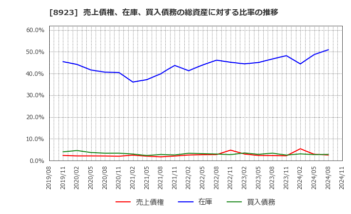 8923 トーセイ(株): 売上債権、在庫、買入債務の総資産に対する比率の推移