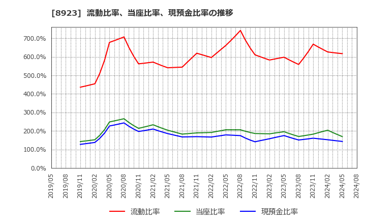 8923 トーセイ(株): 流動比率、当座比率、現預金比率の推移