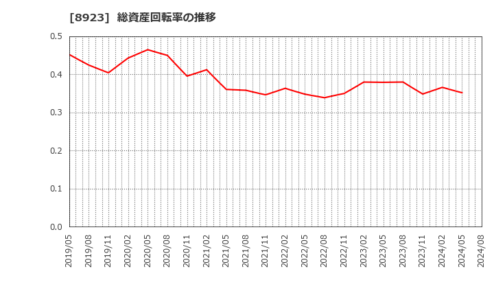 8923 トーセイ(株): 総資産回転率の推移