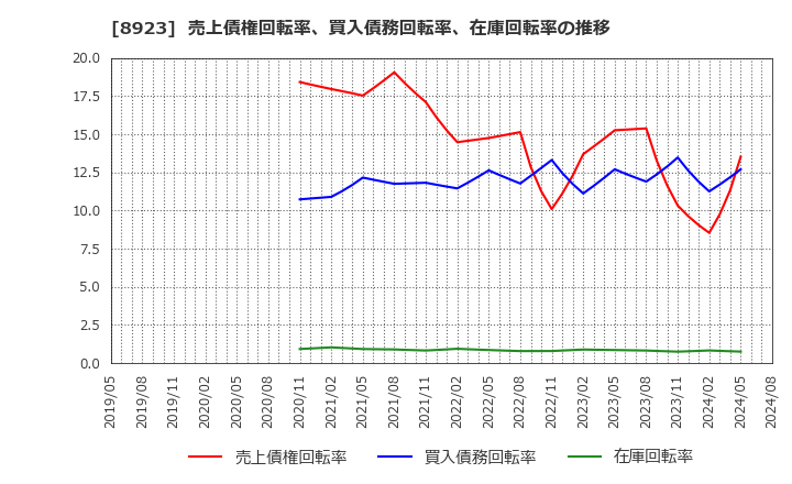 8923 トーセイ(株): 売上債権回転率、買入債務回転率、在庫回転率の推移