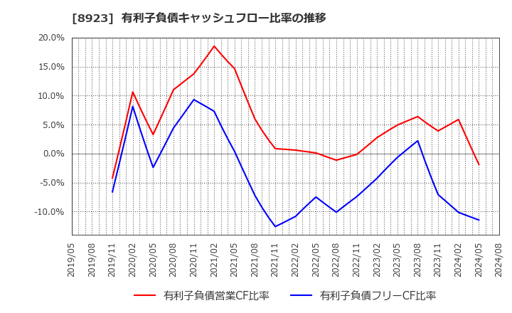 8923 トーセイ(株): 有利子負債キャッシュフロー比率の推移