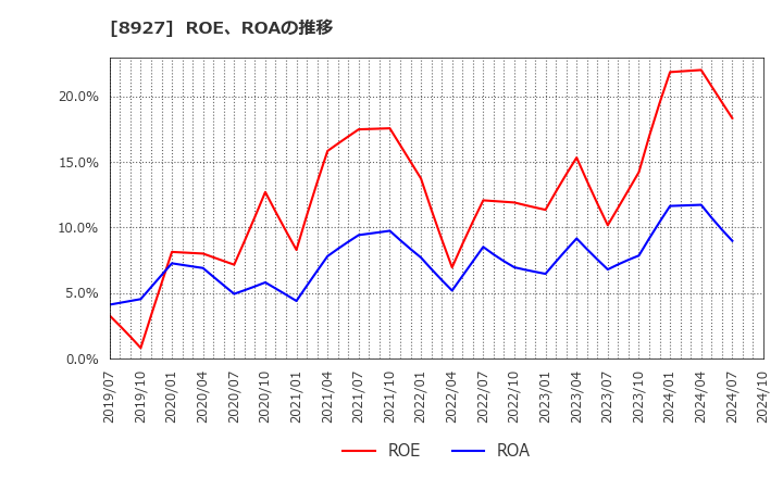 8927 (株)明豊エンタープライズ: ROE、ROAの推移