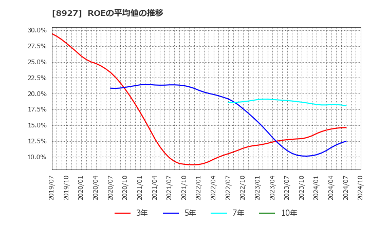 8927 (株)明豊エンタープライズ: ROEの平均値の推移