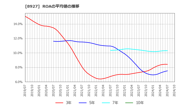 8927 (株)明豊エンタープライズ: ROAの平均値の推移