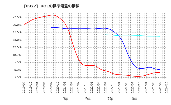 8927 (株)明豊エンタープライズ: ROEの標準偏差の推移