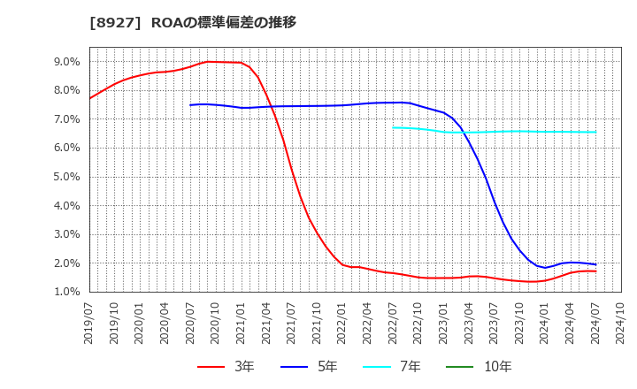 8927 (株)明豊エンタープライズ: ROAの標準偏差の推移