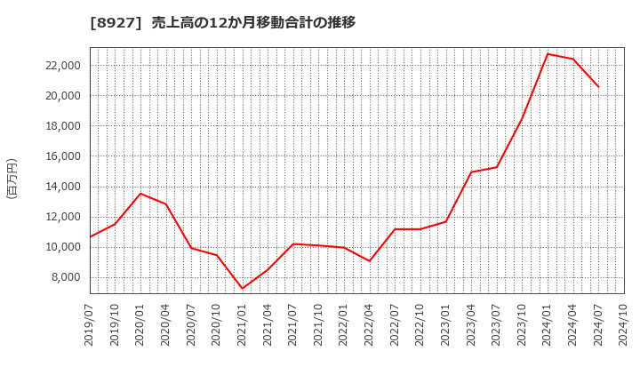 8927 (株)明豊エンタープライズ: 売上高の12か月移動合計の推移