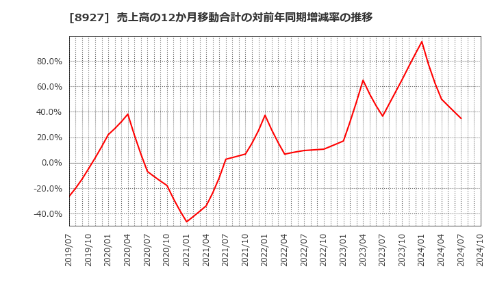 8927 (株)明豊エンタープライズ: 売上高の12か月移動合計の対前年同期増減率の推移