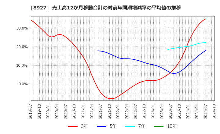 8927 (株)明豊エンタープライズ: 売上高12か月移動合計の対前年同期増減率の平均値の推移