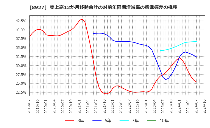 8927 (株)明豊エンタープライズ: 売上高12か月移動合計の対前年同期増減率の標準偏差の推移