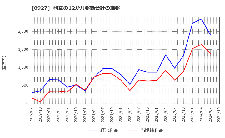 8927 (株)明豊エンタープライズ: 利益の12か月移動合計の推移