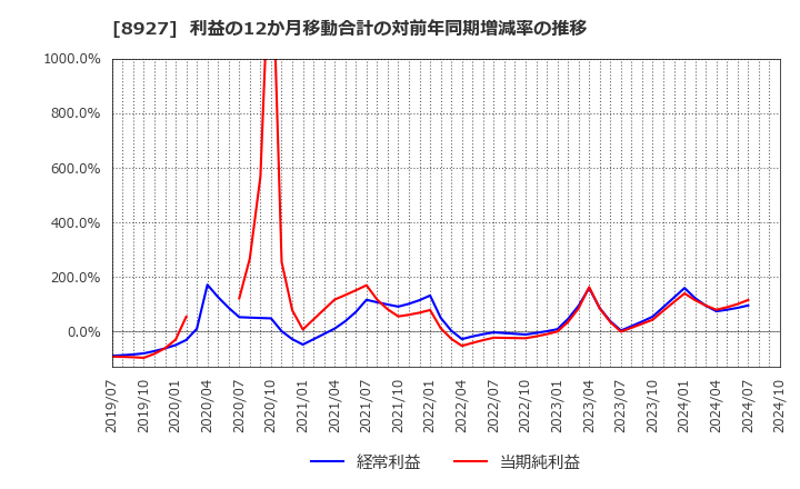 8927 (株)明豊エンタープライズ: 利益の12か月移動合計の対前年同期増減率の推移