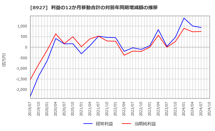 8927 (株)明豊エンタープライズ: 利益の12か月移動合計の対前年同期増減額の推移