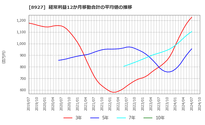 8927 (株)明豊エンタープライズ: 経常利益12か月移動合計の平均値の推移