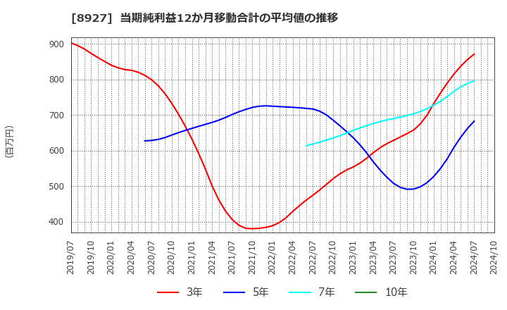 8927 (株)明豊エンタープライズ: 当期純利益12か月移動合計の平均値の推移