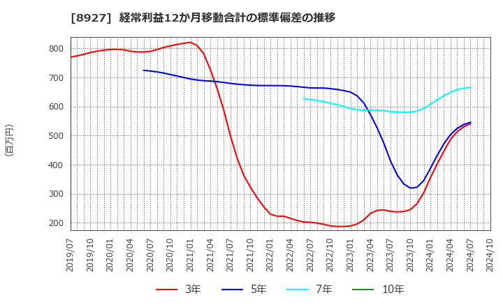 8927 (株)明豊エンタープライズ: 経常利益12か月移動合計の標準偏差の推移