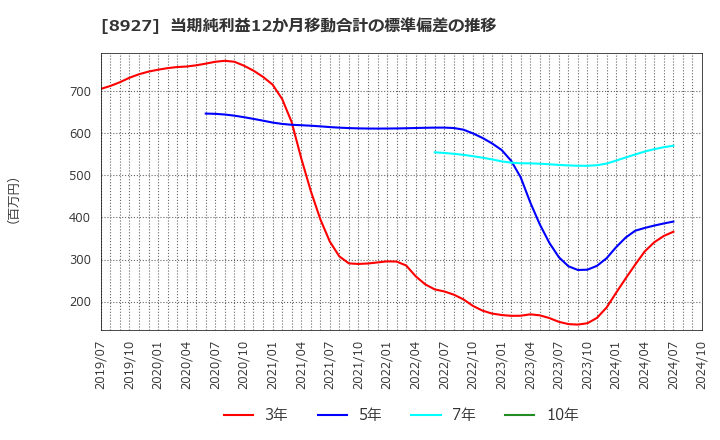 8927 (株)明豊エンタープライズ: 当期純利益12か月移動合計の標準偏差の推移