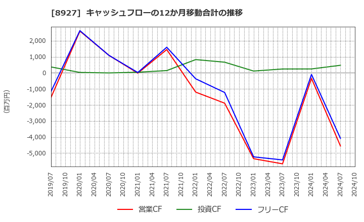 8927 (株)明豊エンタープライズ: キャッシュフローの12か月移動合計の推移