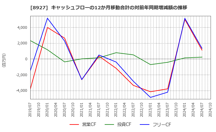 8927 (株)明豊エンタープライズ: キャッシュフローの12か月移動合計の対前年同期増減額の推移